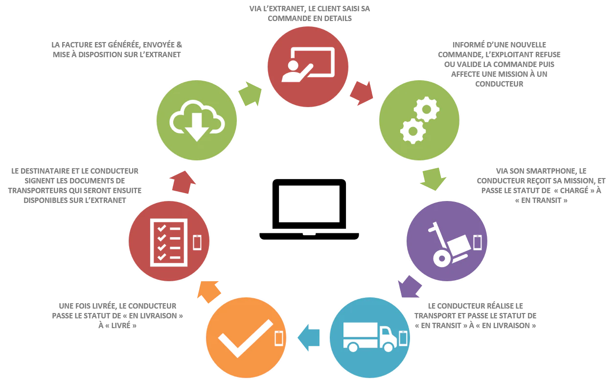 Organisation numérique de l’extranet